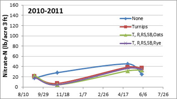 Cover-crop-N-results-2010-2011