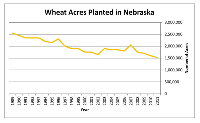 wheat acreage