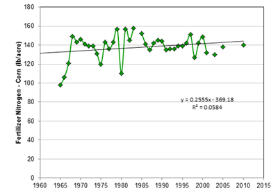 Graph of historical nitrogen use for corn
