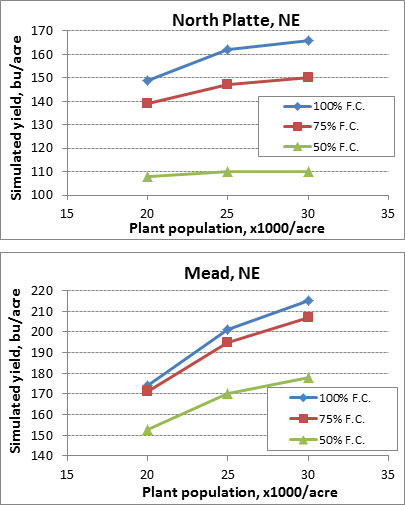 Effect of corn population rate and initial soil water on yields