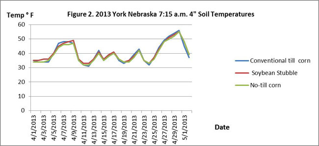 Chart of soil temperatures at York, NE