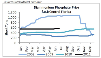 Phosphorus price trend