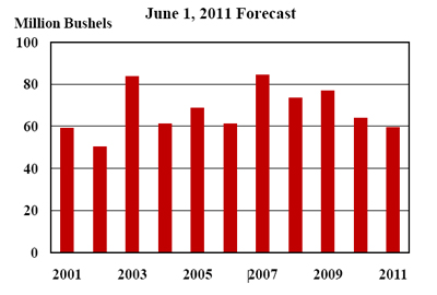 2011 Wheat forecast