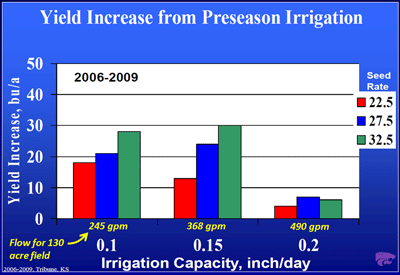 Chart showing degree of yield increase from preseason irrigation