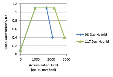Graph of crop coefficients for two maturities