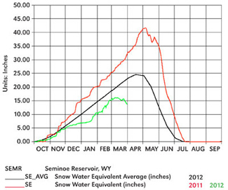 Seminoe Reservoir snow equivalent levels