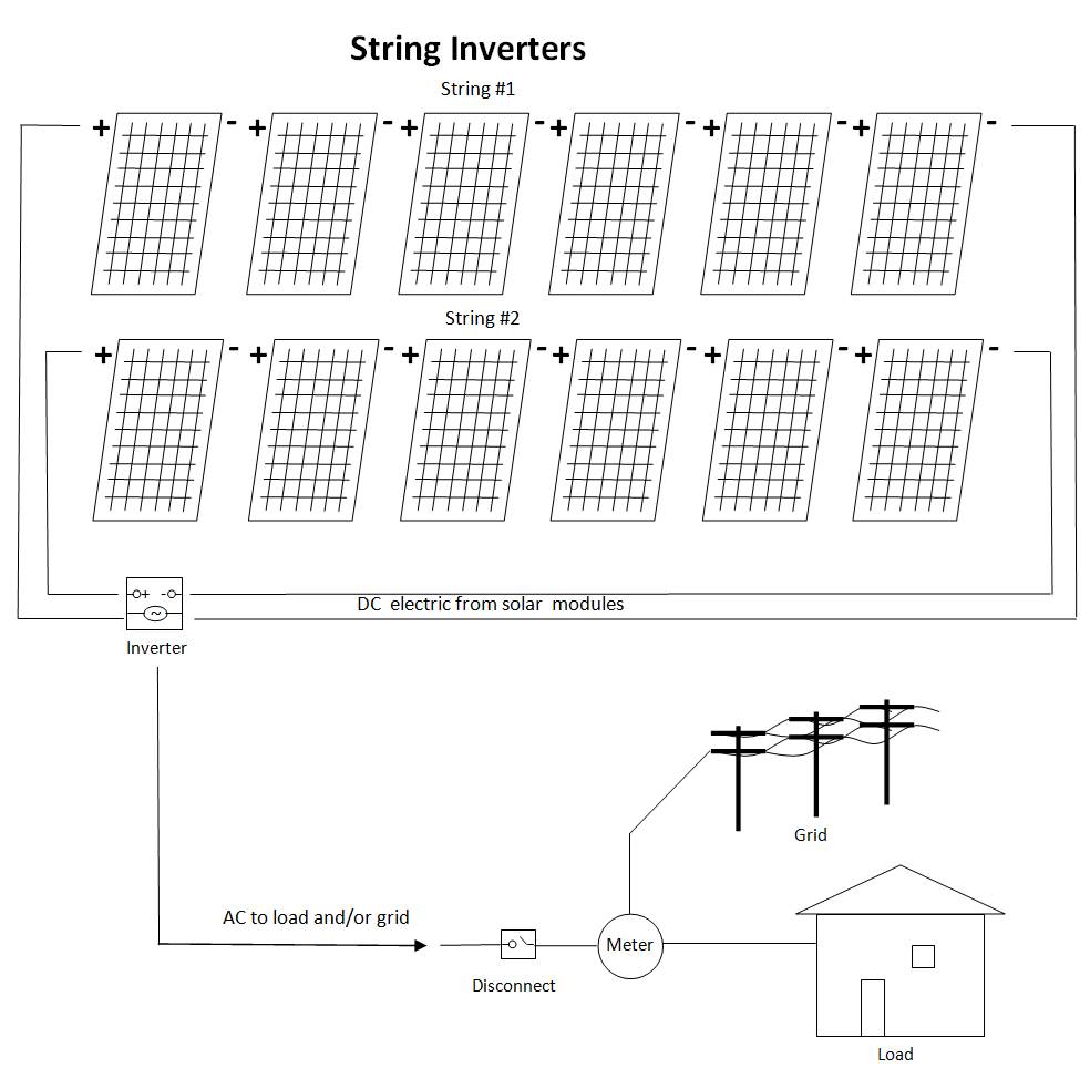 Solar modules and String Inverter