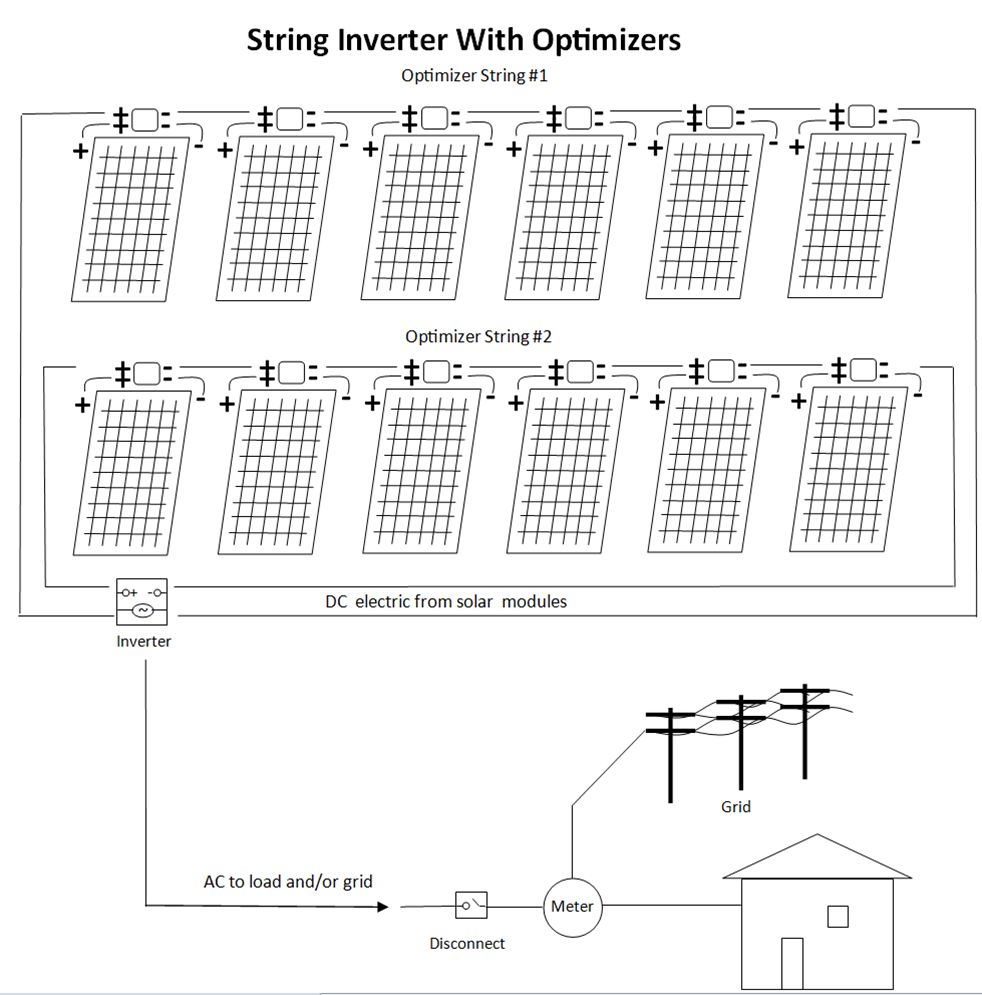 Solar modules and String Inverter with Optimizers