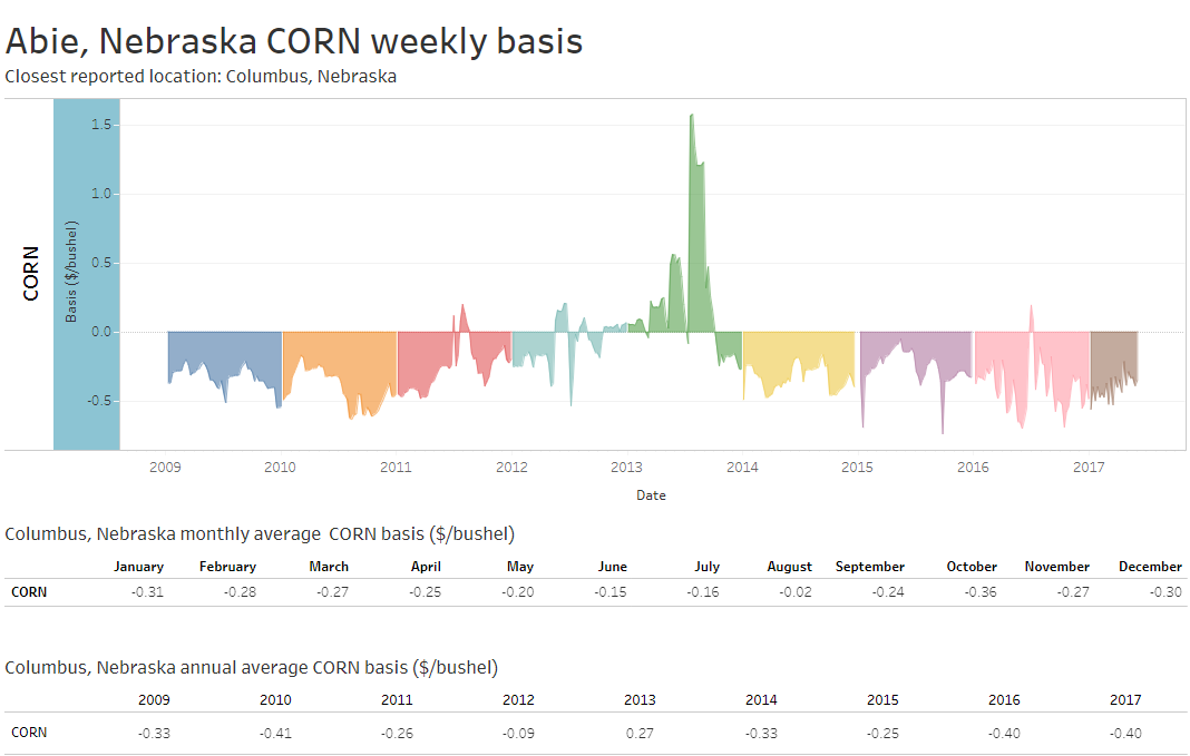 Corn Chart