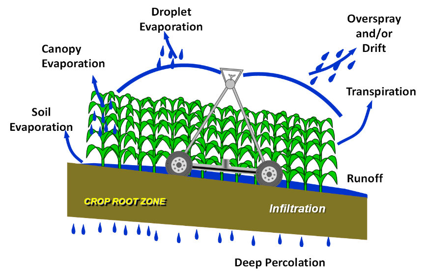 center pivot irrigation diagram