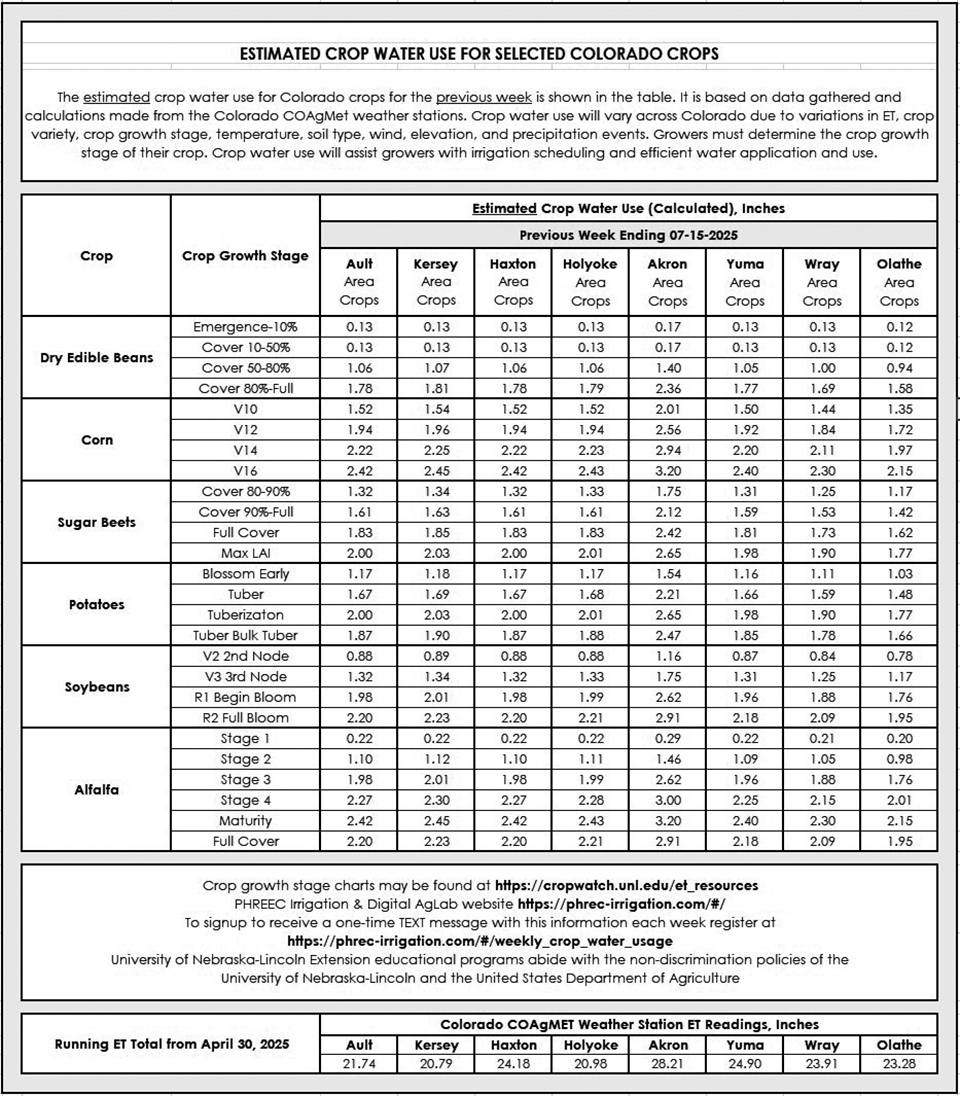 table of evapotranspiration data for July 9-15 in NE Colorado