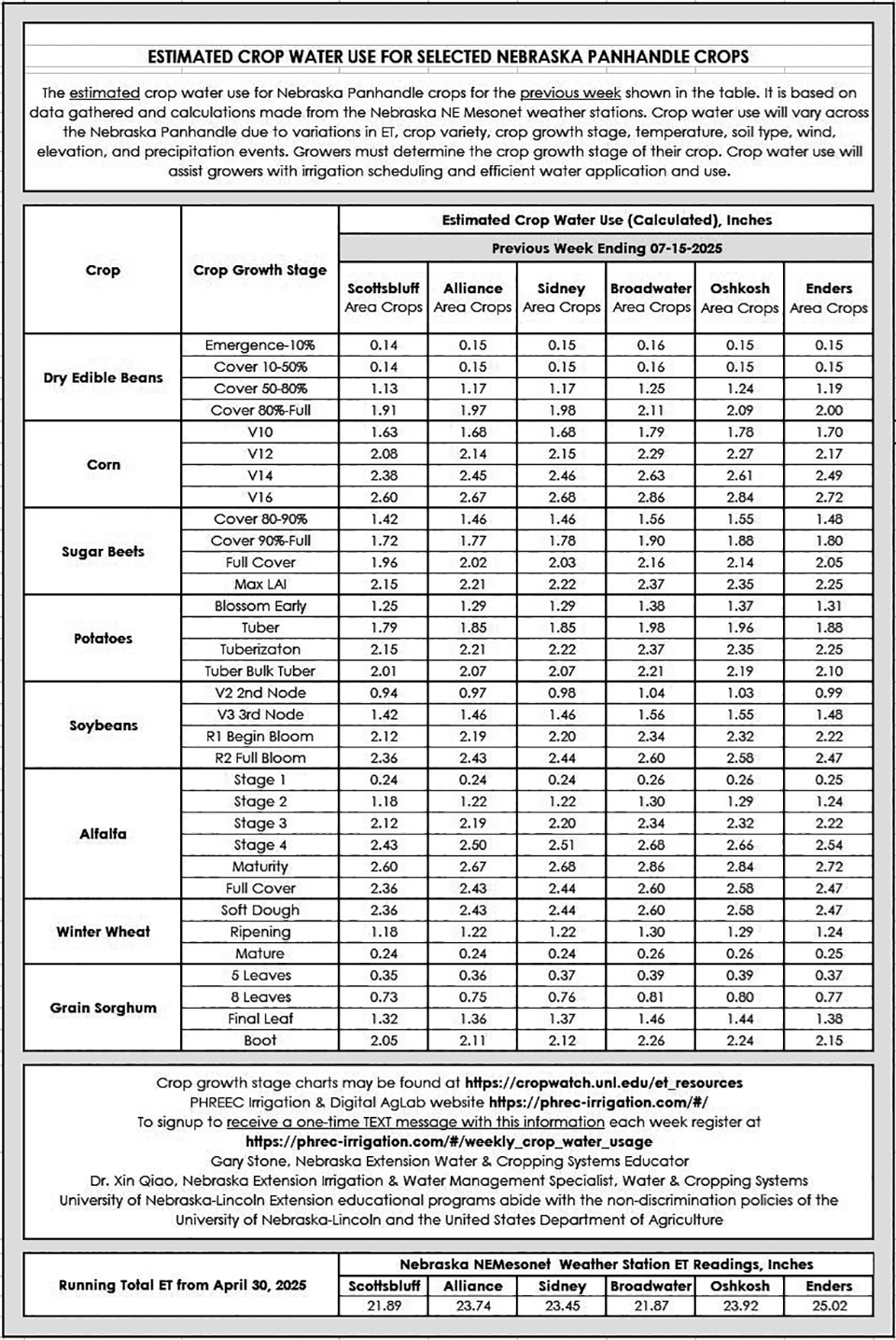 table of evapotranspiration data for July 9-15, 2025