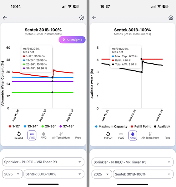 Two screenshots of the ACREE app display soil moisture sensor data from a Sentek 301B probe. The left graph shows volumetric water content by depth (1–12, 13–24, 25–36, and 37–48 inches), with lines trending downward in late August 2025. The right graph shows available water compared to maximum capacity and refill point, with a total available water value of 2.97 inches, slightly declining across the same period.