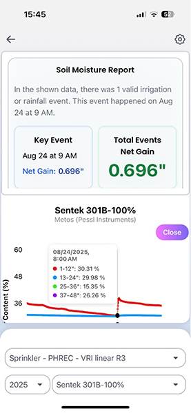 ACREE app screenshot of a soil moisture report from a Sentek 301B probe. The report shows one valid irrigation or rainfall event on Aug. 24 at 9 a.m., with a total net gain of 0.696 inches. A graph below displays volumetric water content by depth (1–12, 13–24, 25–36, and 37–48 inches), with lines showing a sharp rise at the event before leveling off.