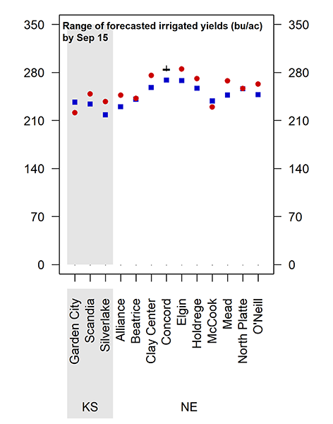 Bar chart showing the range of forecasted irrigated corn yields by Sept. 15 at locations in Kansas and Nebraska. Red dots mark 2025 forecasts, blue squares show historical medians, and black whiskers indicate historical ranges. Yields cluster between about 230–300 bushels per acre, with Nebraska sites generally higher than Kansas.
