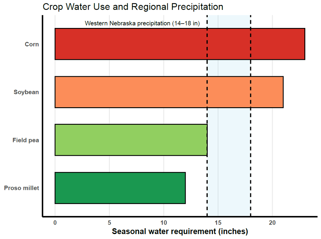 Bar chart comparing seasonal water needs: corn and soybean highest, field pea moderate, proso millet lowest, with western Nebraska rainfall range shown.
