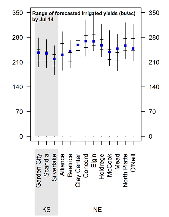 Range of forecasted irrigated yields (bu/ac) by location, with error bars and state divisions KS, NE.