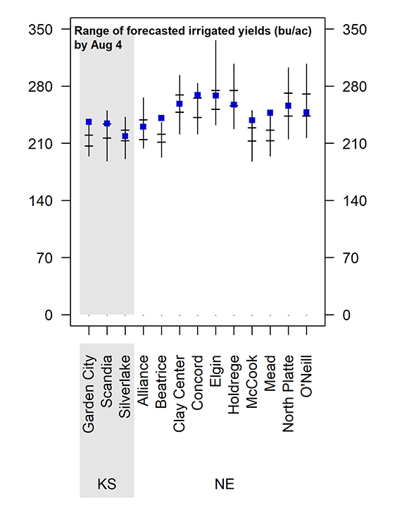 Forecasted irrigated yields graph with data points, vertical bars, and regions KS and NE marked.