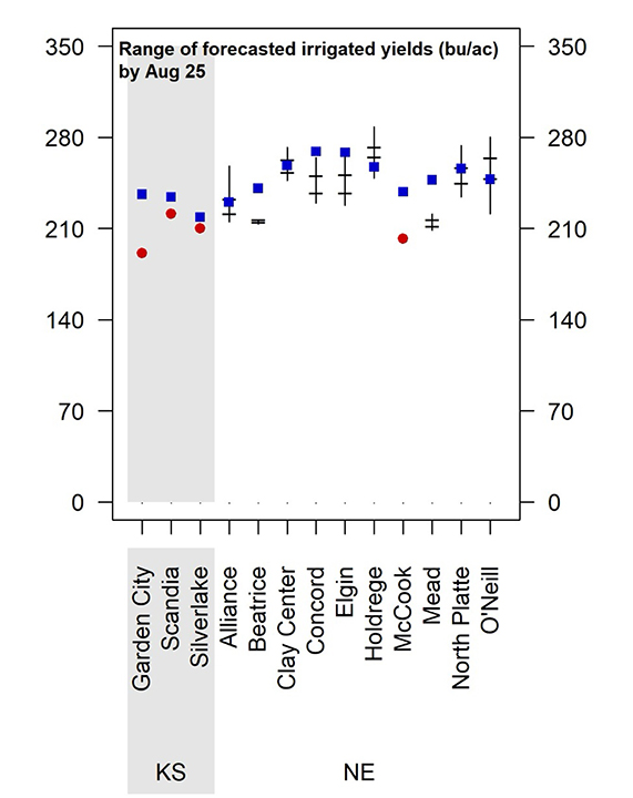 Forecasted irrigated crop yields across multiple locations, indicated by data points and error bars.