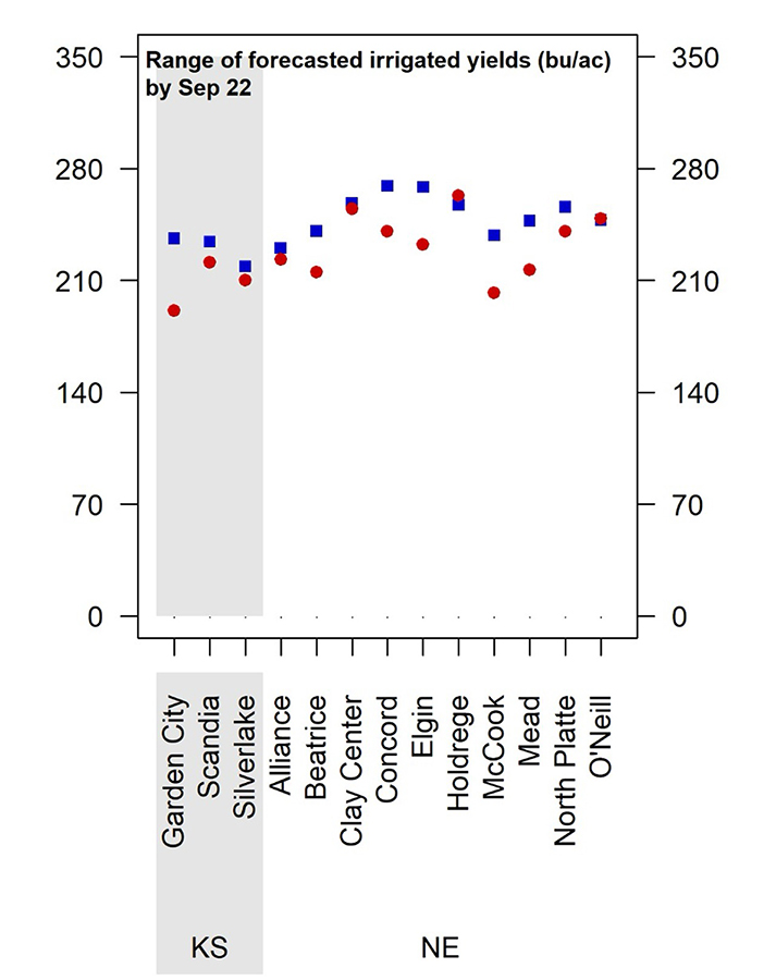 Range of forecasted irrigated yields by location in KS and NE, Sep 22, with dots marking values.