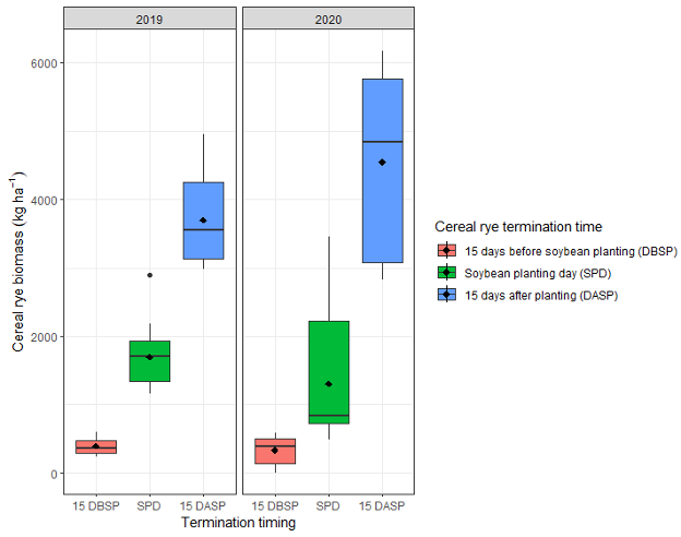 graph showing cereal rye biomass relative to termination timing.