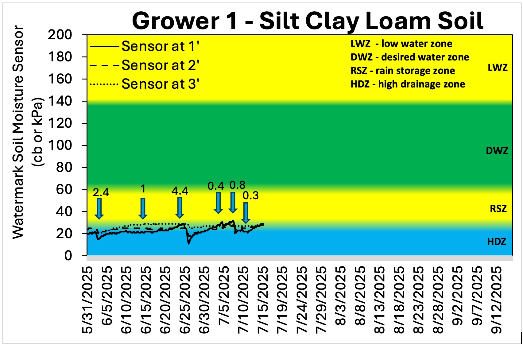 grower 1 chart showing soil moisture at various levels