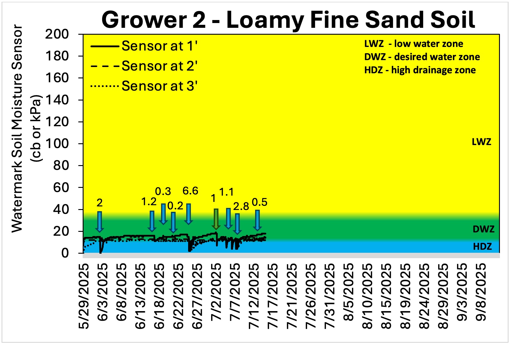 Grower 2 soil moisture information