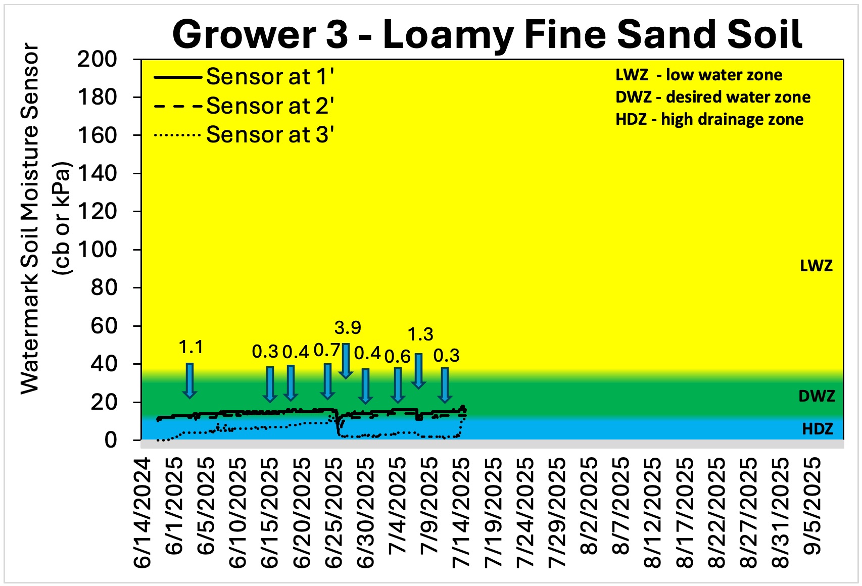 grower 3 soil moisture chart