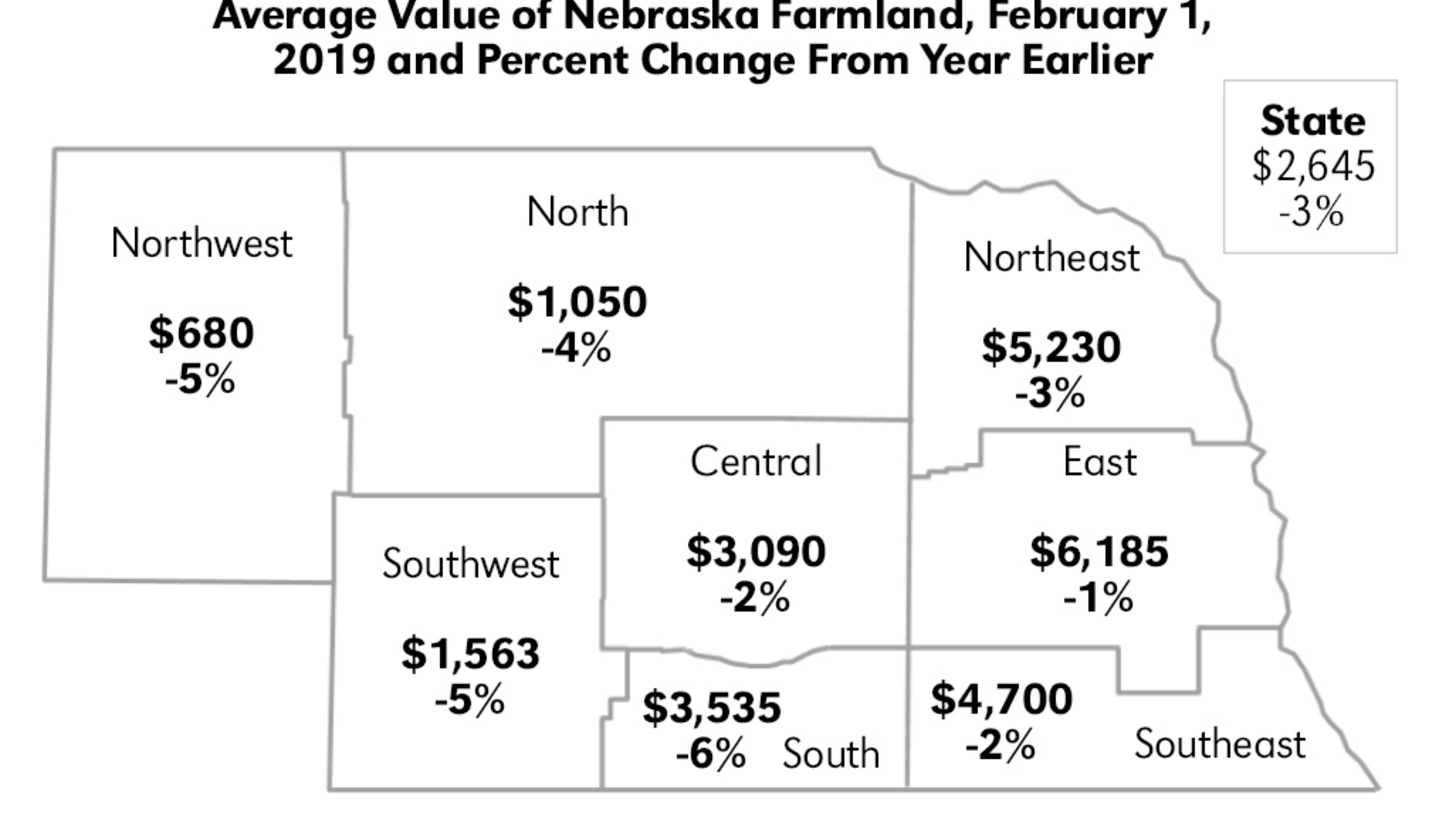 Nebraska Land Values Drop 3% from 2018 | CropWatch | Nebraska