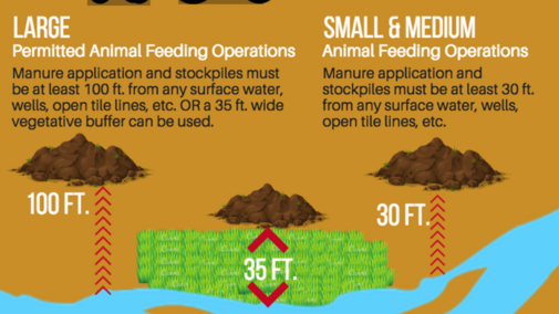 Manure application setbacks chart