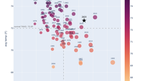A scatter plot showing average summer temperatures in °F for multiple years, with data points colored from orange (cooler) to purple (warmer). A horizontal dashed line marks the normal average temperature of 72°F, and a vertical dashed line marks a reference year. A black star highlights 2025, positioned slightly above the 72°F line, indicating a warmer-than-average summer.
