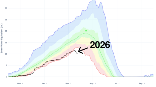 Line graph of snow water equivalent with 2026 values (black line) tracking below the green median and within the lower shaded range.