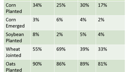 Crop Progress as of 4/30/17