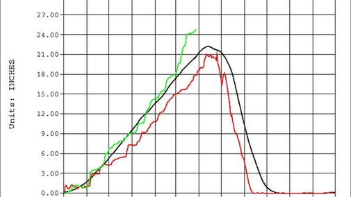 Bureau of Reclamation Wyoming Area Office Snow Water Content graph for the Seminoe Reservoir