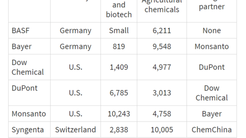 Proposed changes in top private agricultural chemical and seed research ownership