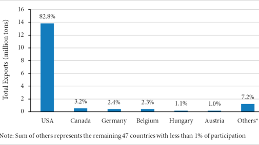 Chart of exports of dried distillers grains by country