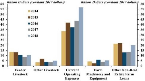 KC Federal Reserve Chart of farm loan volume by purpose for the third quarter of 2018.