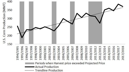 Chart of corn prices compared to production
