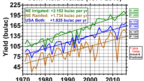 Chart of Nebraska & US corn yield trends (1971-2016)