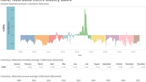 Sample of corn basis chart