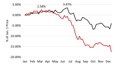 Graph comparing average corn prices with very high ending stocks.