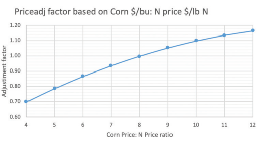Price adjustment graph for N in corn
