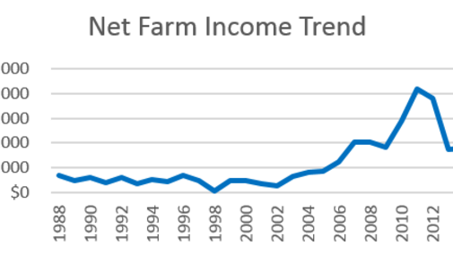 Chart of average net farm income for NFBI