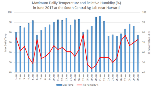 Maximum daily temperature and humdity recorded at Harvard in June 2017