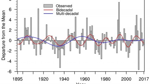 Summer precipitation patterns