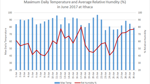 Daily temperature and maximum humidity at Ithaca