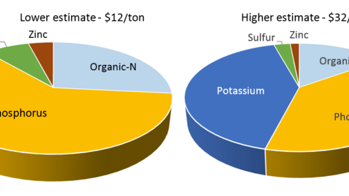 Pie charts showing two manure fertility scenarios