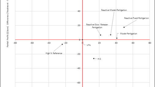 Chart of N research treatments