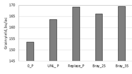 Chart of grain yield (averages for 15 site-years) with five P application practices.