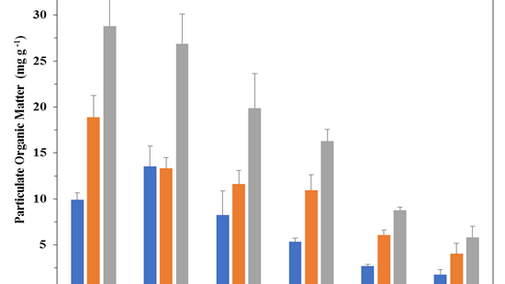 Chart of tillage effects on CO2